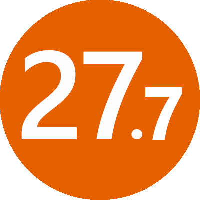 27.8 متوسط نقاط ACT بلغ متوسط فئة 2018 27.5 على ACT